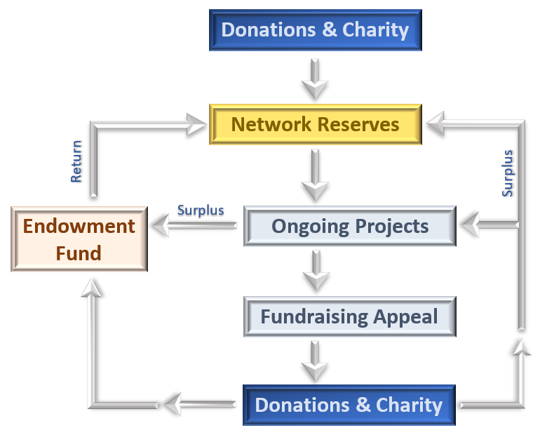 Charity and Welfare Funds Management